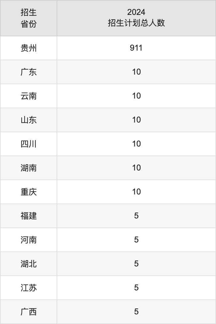 貴州警察學(xué)院2025年高考招生簡章及各省招生計劃人數(shù)