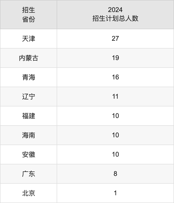 西安工商學(xué)院2025年高考招生簡(jiǎn)章及各省招生計(jì)劃人數(shù)