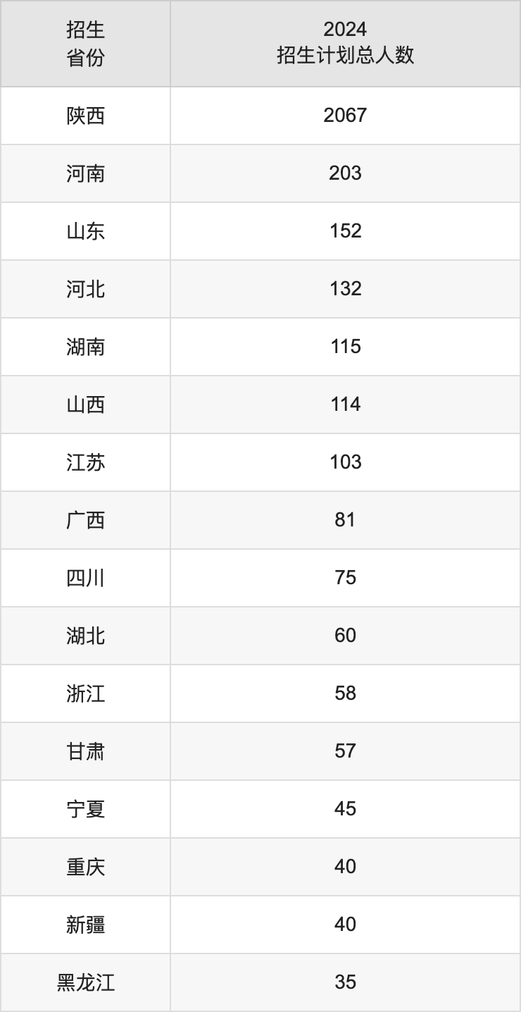 西安工商學(xué)院2025年高考招生簡(jiǎn)章及各省招生計(jì)劃人數(shù)
