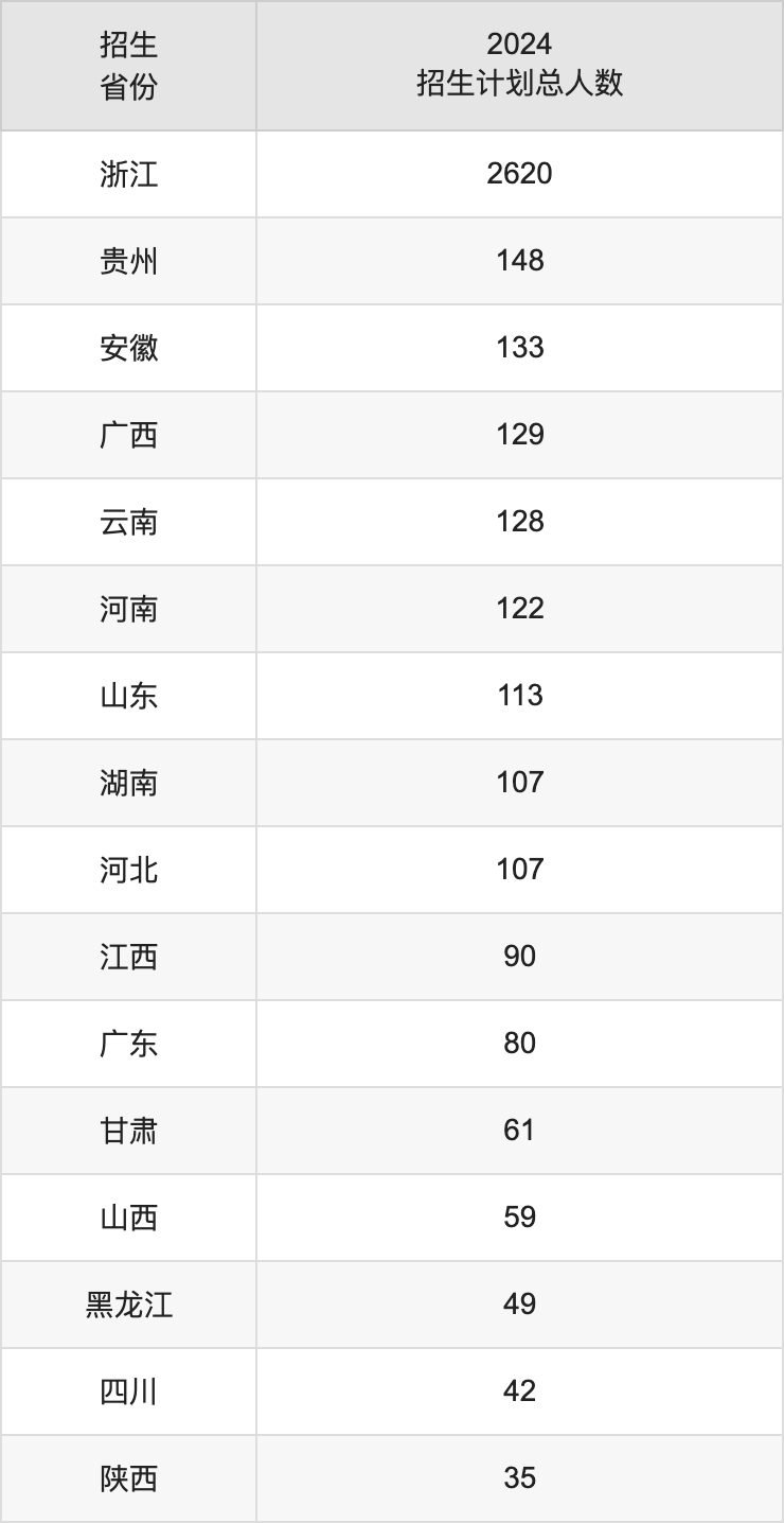 寧波大學(xué)2025年高考招生簡(jiǎn)章及各省招生計(jì)劃人數(shù)