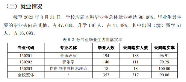 2025中國(guó)音樂學(xué)院就業(yè)率及就業(yè)前景怎么樣_好就業(yè)嗎？