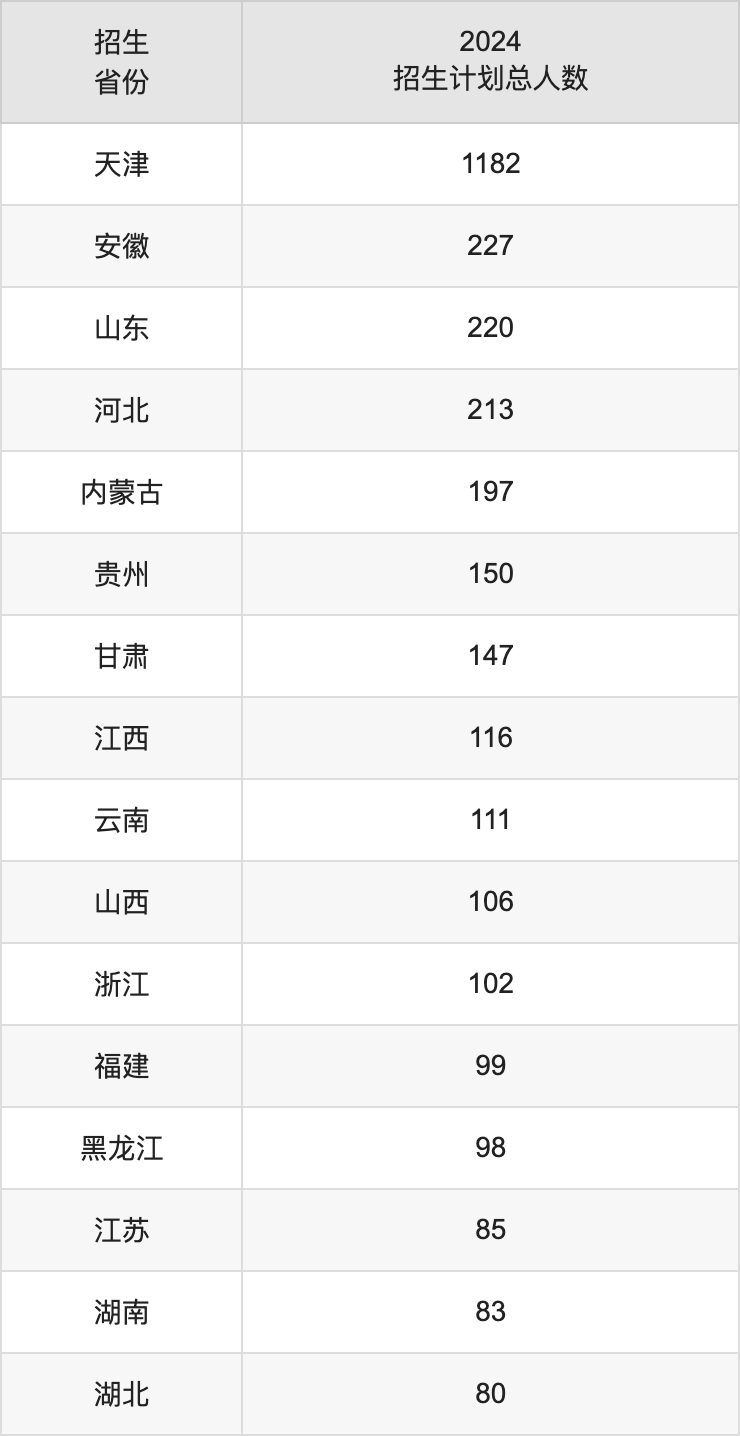 天津工業(yè)大學(xué)2025年高考招生簡章及各省招生計劃人數(shù)