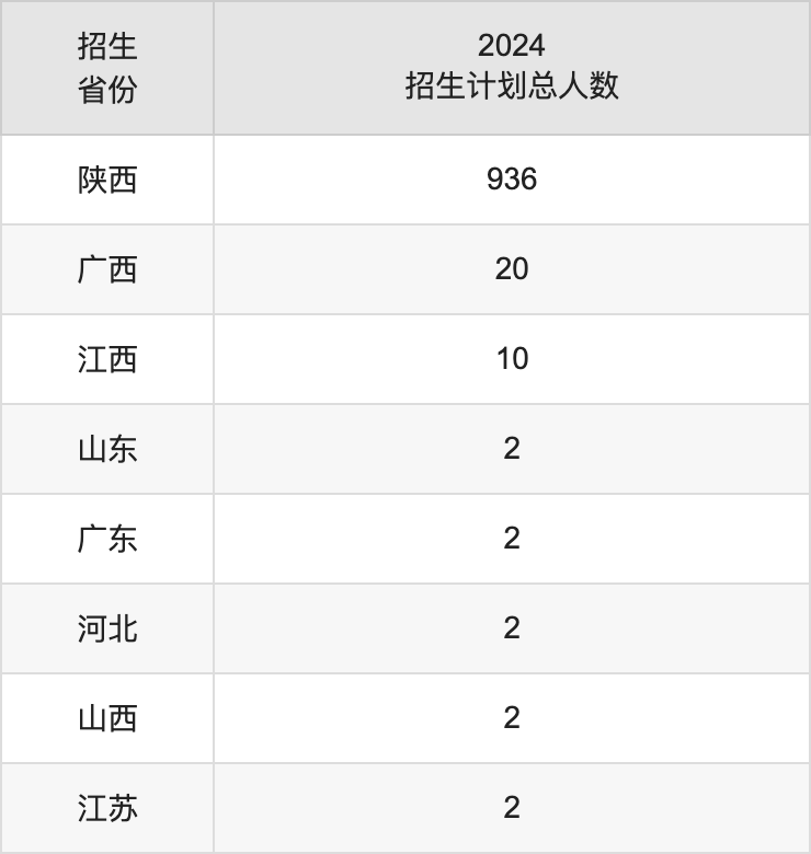 西北大學現(xiàn)代學院2025年高考招生簡章及各省招生計劃人數(shù)