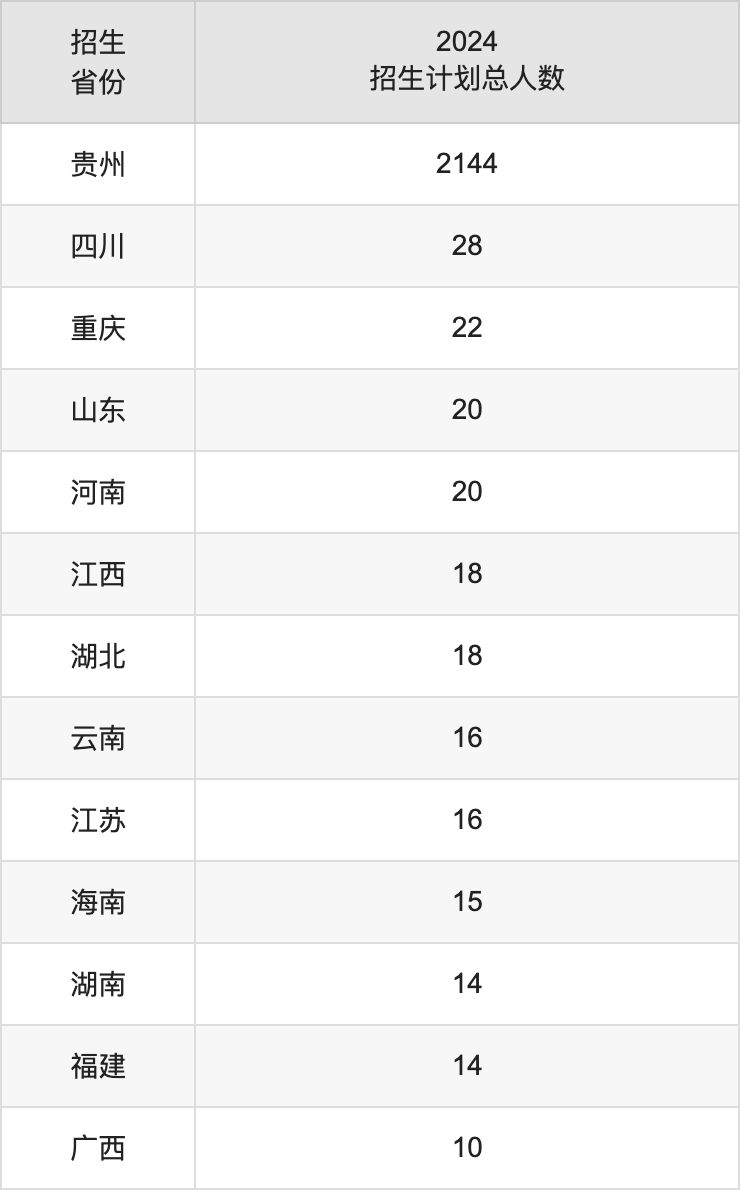 貴陽學院2025年高考招生簡章及各省招生計劃人數(shù)