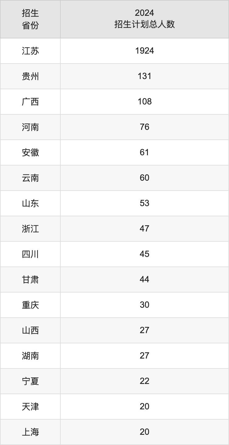 南京中醫(yī)藥大學(xué)2025年高考招生簡(jiǎn)章及各省招生計(jì)劃人數(shù)