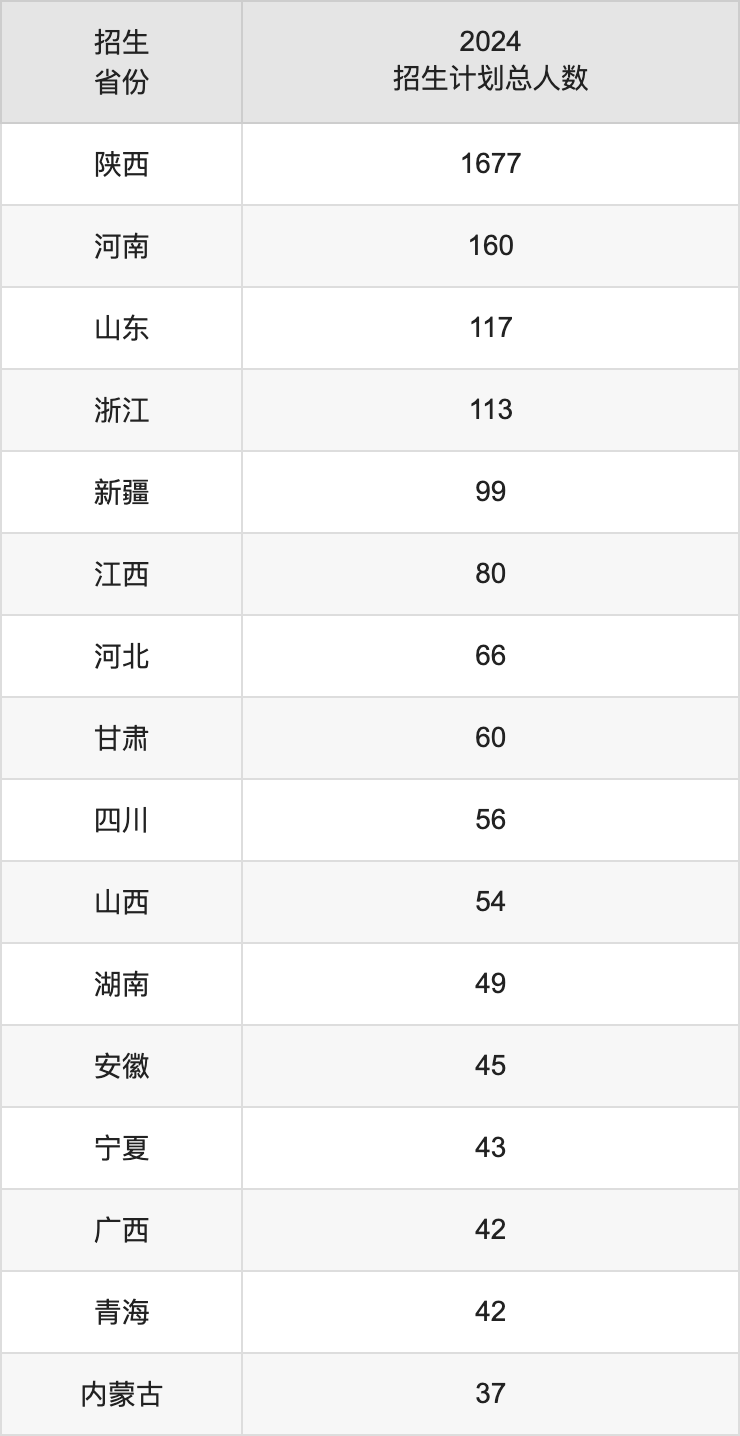 西安交通工程學(xué)院2025年高考招生簡章及各省招生計劃人數(shù)