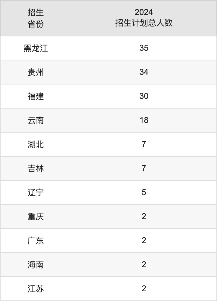 西安交通工程學(xué)院2025年高考招生簡章及各省招生計劃人數(shù)