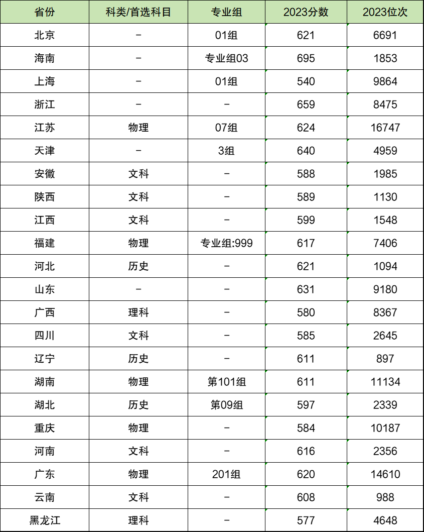 中國(guó)人民公安大學(xué)錄取分?jǐn)?shù)線(xiàn)2025年是多少分(含2023-2024年歷年)