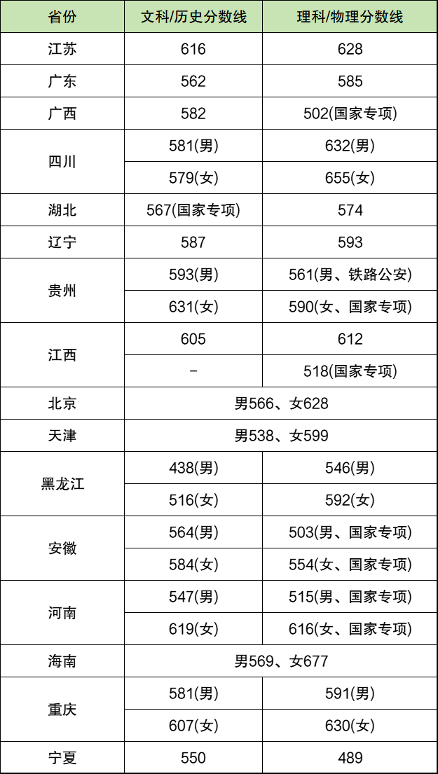 中國(guó)人民公安大學(xué)錄取分?jǐn)?shù)線(xiàn)2025年是多少分(含2023-2024年歷年)