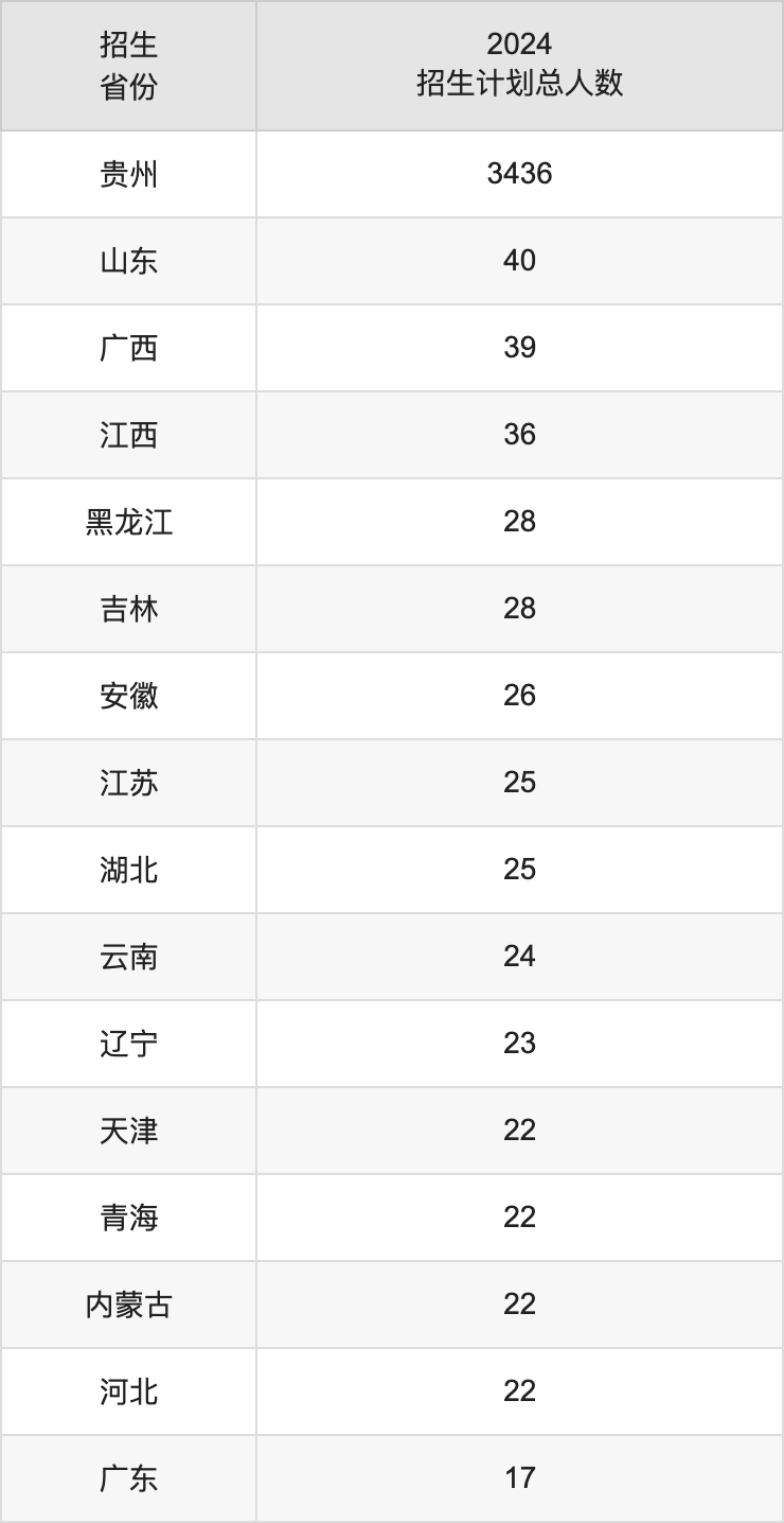 貴州財(cái)經(jīng)大學(xué)2025年高考招生簡(jiǎn)章及各省招生計(jì)劃人數(shù)