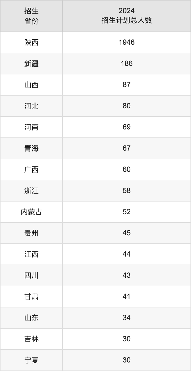 陜西國際商貿(mào)學(xué)院2025年高考招生簡章及各省招生計劃人數(shù)