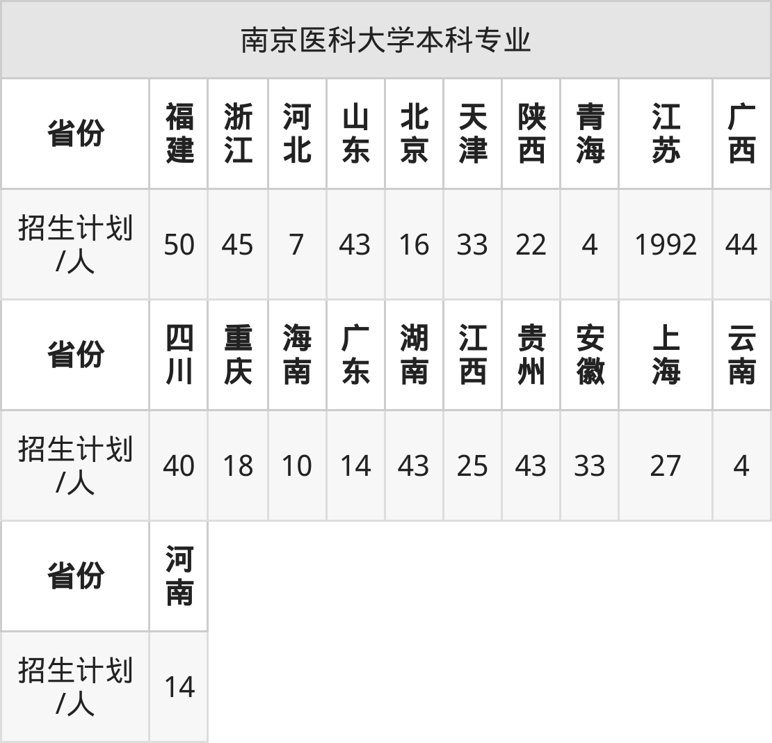 南京醫(yī)科大學(xué)2025年高考招生簡(jiǎn)章及各省招生計(jì)劃人數(shù)