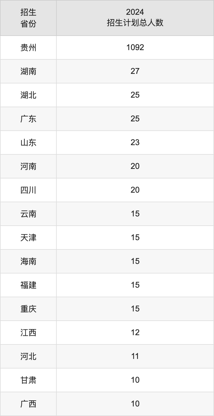 凱里學(xué)院2025年高考招生簡章及各省招生計(jì)劃人數(shù)