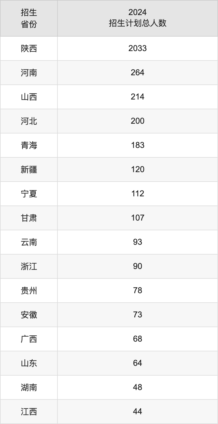 西安思源學(xué)院2025年高考招生簡(jiǎn)章及各省招生計(jì)劃人數(shù)