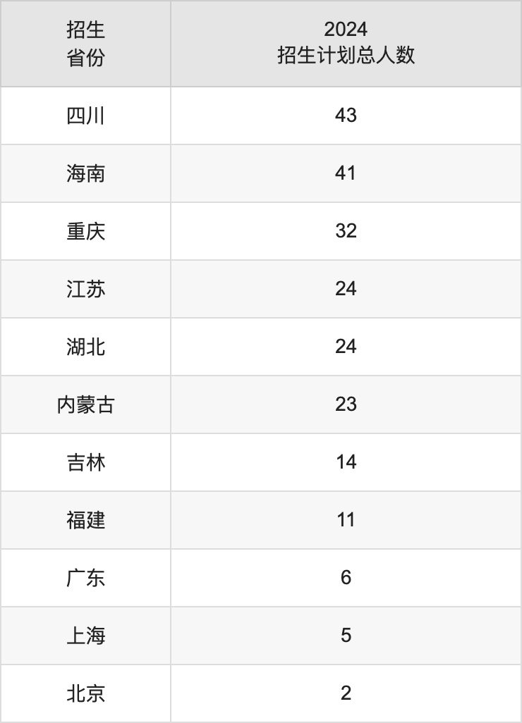 西安思源學(xué)院2025年高考招生簡(jiǎn)章及各省招生計(jì)劃人數(shù)