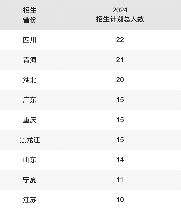 西京學(xué)院2025年高考招生簡(jiǎn)章及各省招生計(jì)劃人數(shù)