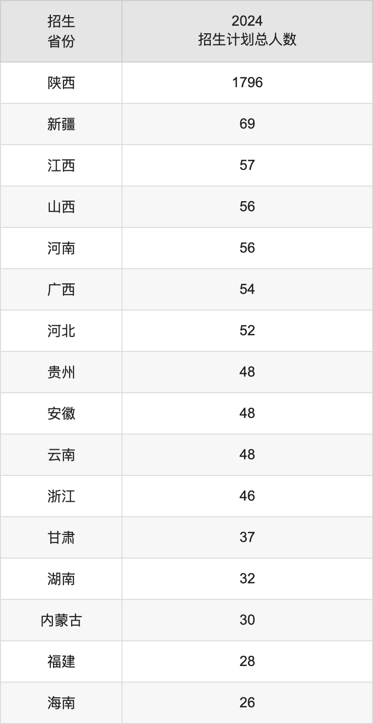西京學(xué)院2025年高考招生簡(jiǎn)章及各省招生計(jì)劃人數(shù)