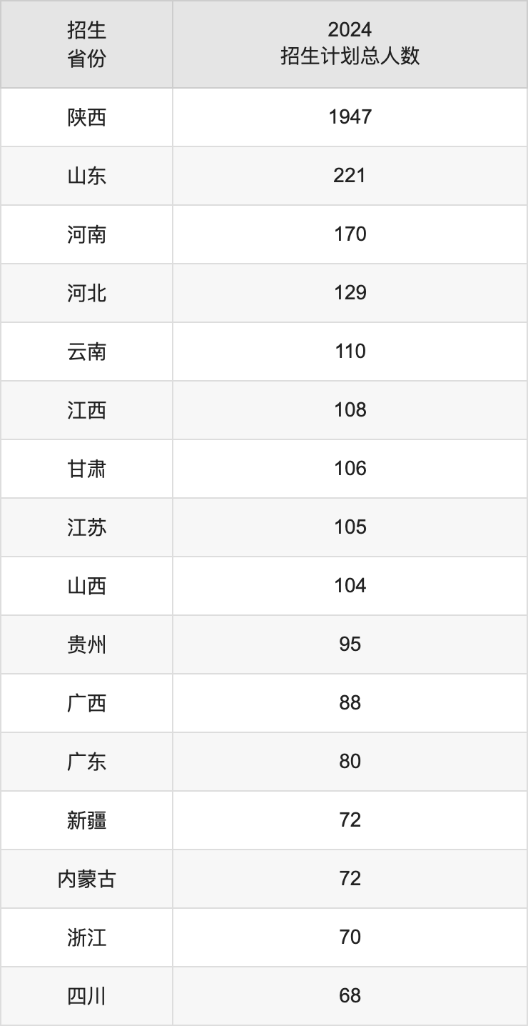 西安翻譯學院2025年高考招生簡章及各省招生計劃人數
