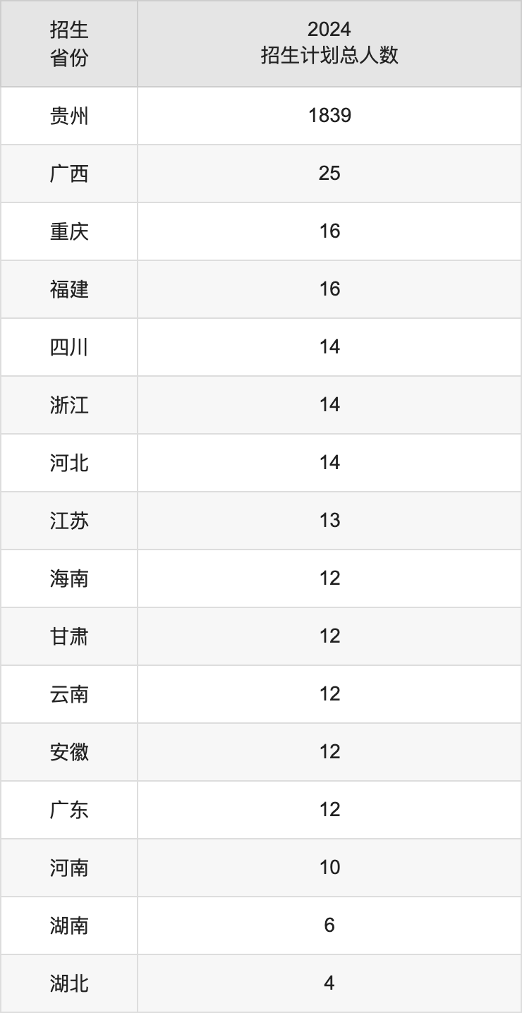 貴州工程應(yīng)用技術(shù)學(xué)院2025年高考招生簡章及各省招生計劃人數(shù)