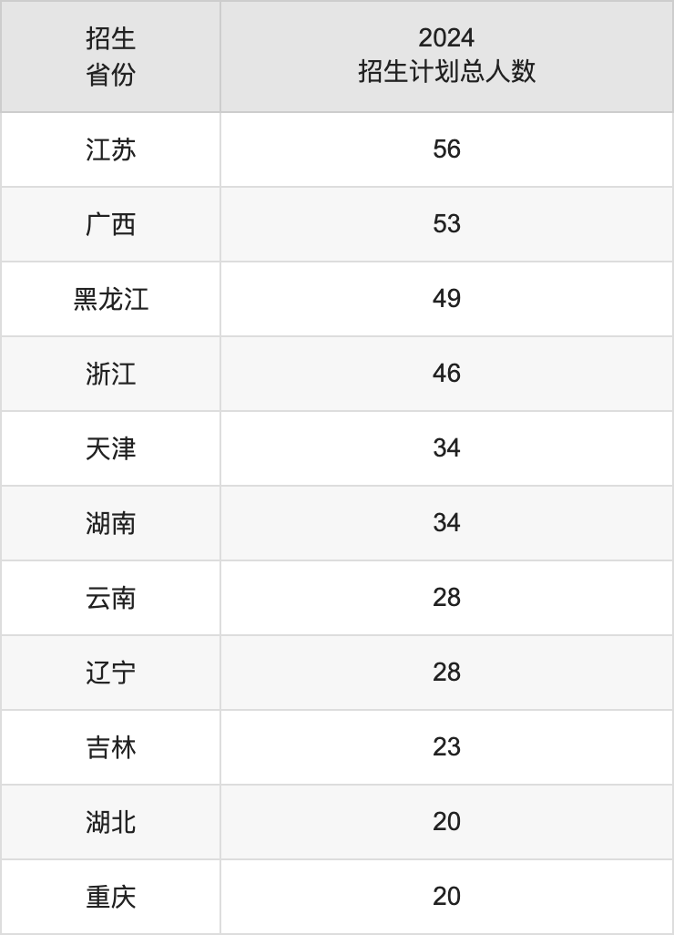 西安外事學院2025年高考招生簡章及各省招生計劃人數