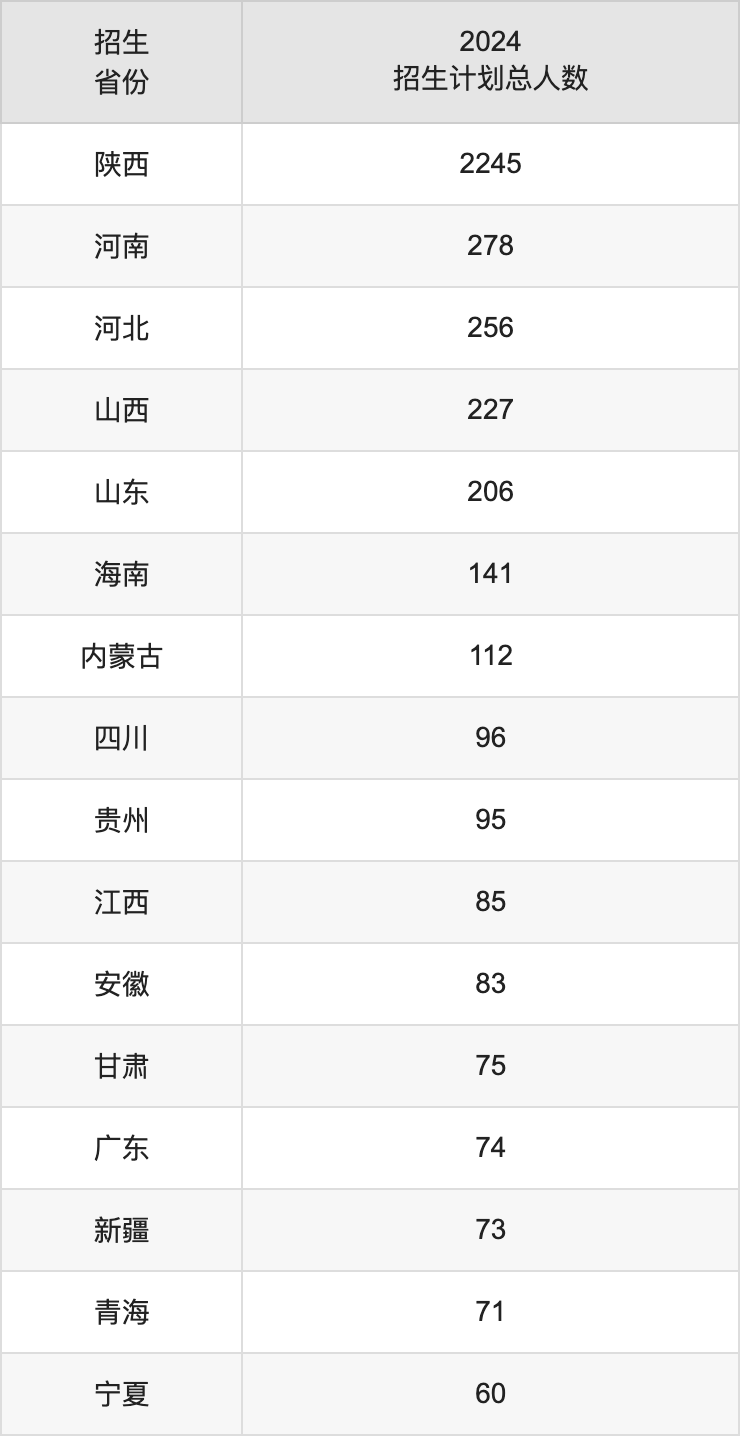 西安外事學院2025年高考招生簡章及各省招生計劃人數