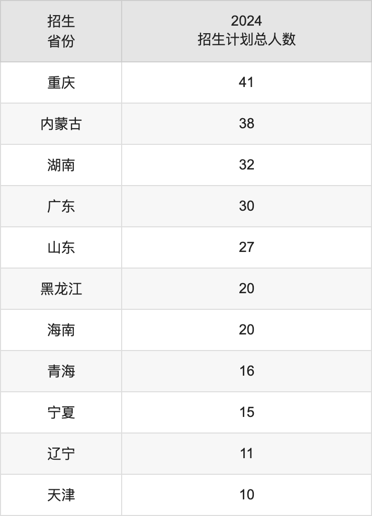 西安歐亞學院2025年高考招生簡章及各省招生計劃人數(shù)