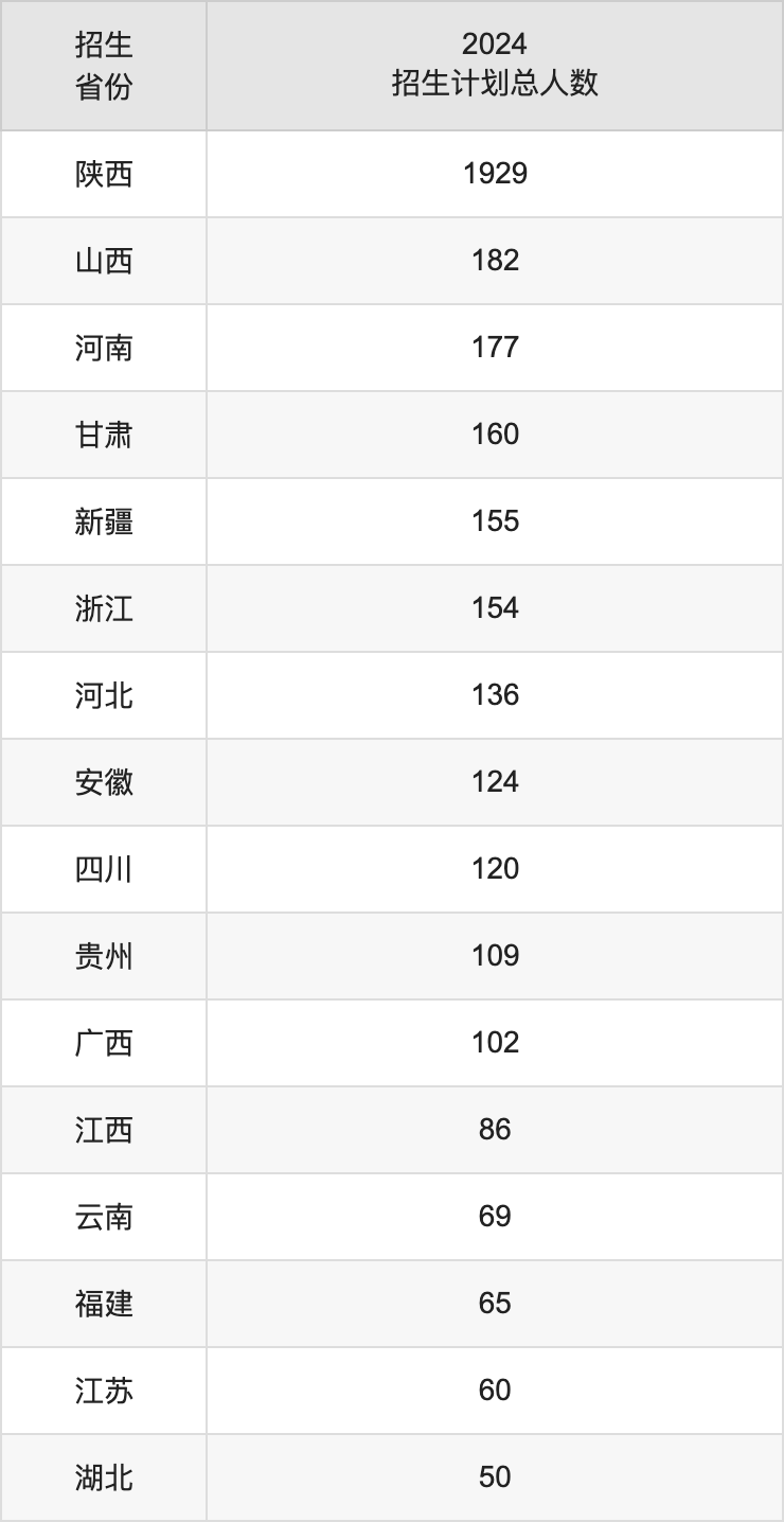 西安歐亞學院2025年高考招生簡章及各省招生計劃人數(shù)