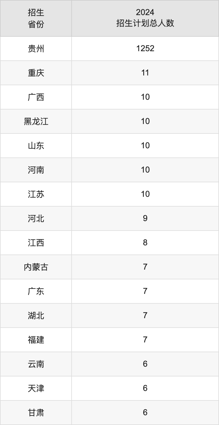 安順學(xué)院2025年高考招生簡(jiǎn)章及各省招生計(jì)劃人數(shù)