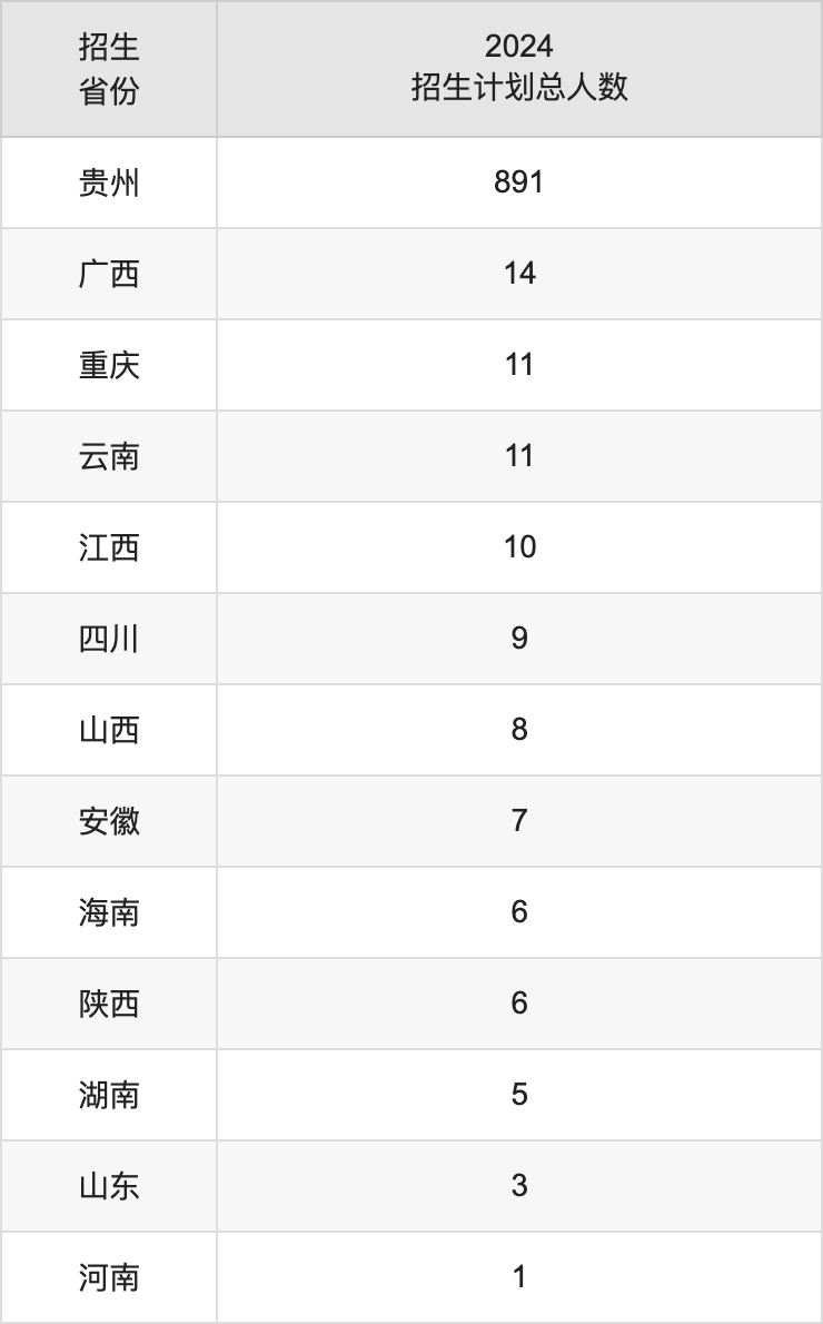 興義民族師范學(xué)院2025年高考招生簡(jiǎn)章及各省招生計(jì)劃人數(shù)