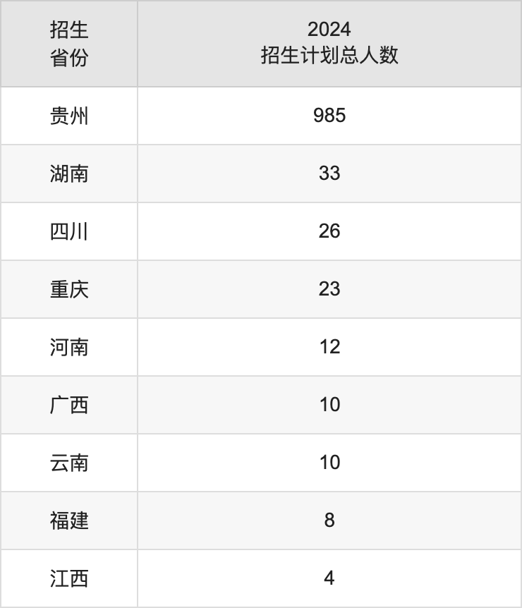 銅仁學(xué)院2025年高考招生簡(jiǎn)章及各省招生計(jì)劃人數(shù)