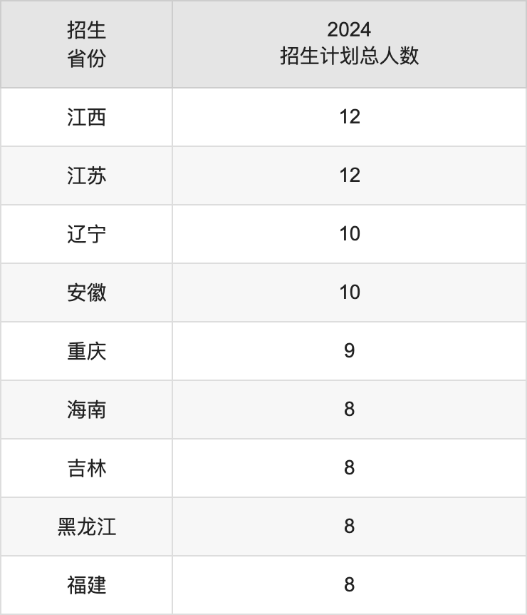西安醫(yī)學(xué)院2025年高考招生簡章及各省招生計劃人數(shù)