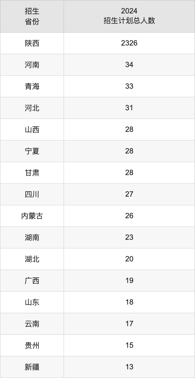 西安醫(yī)學(xué)院2025年高考招生簡章及各省招生計劃人數(shù)
