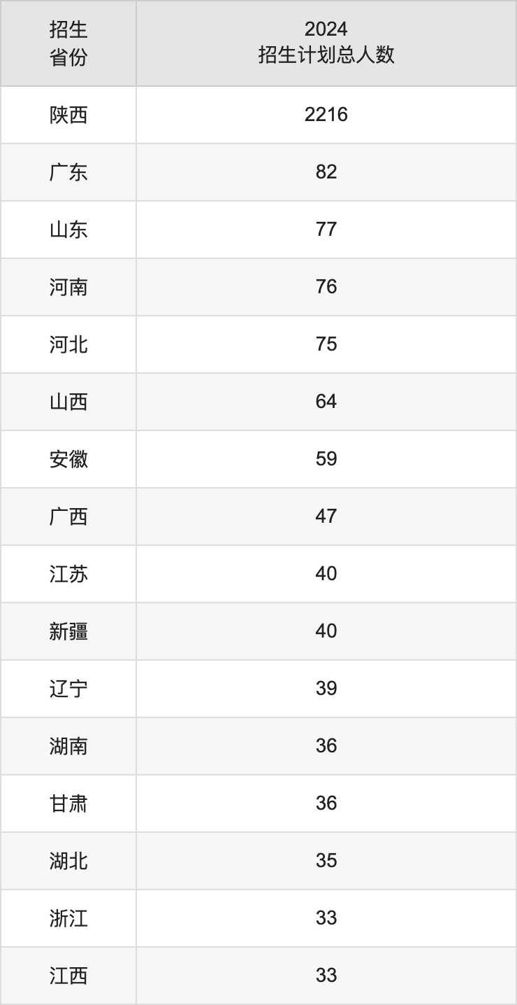 西安郵電大學(xué)2025年高考招生簡章及各省招生計劃人數(shù)