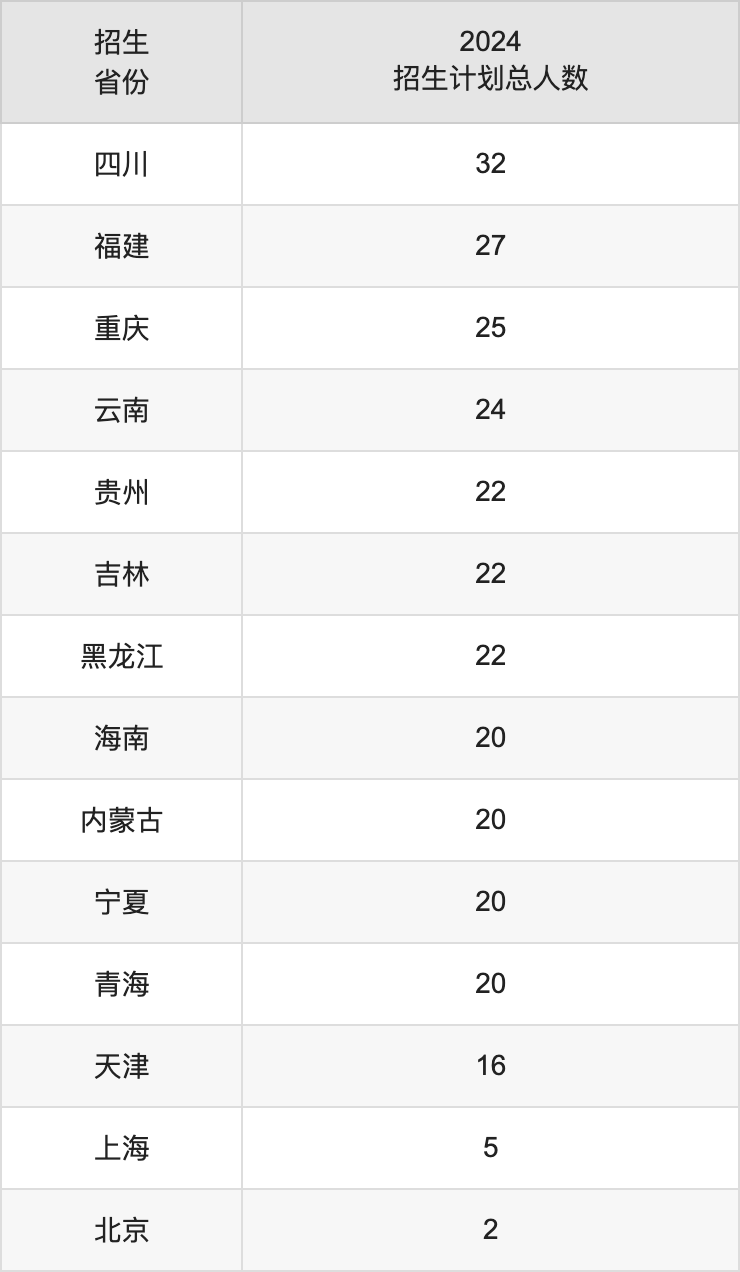 西安郵電大學(xué)2025年高考招生簡章及各省招生計劃人數(shù)