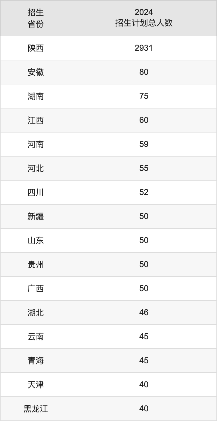 西安財(cái)經(jīng)大學(xué)2025年高考招生簡(jiǎn)章及各省招生計(jì)劃人數(shù)