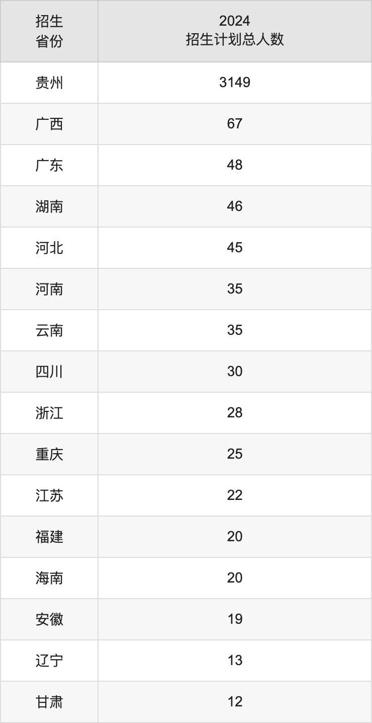 貴州中醫(yī)藥大學2025年高考招生簡章及各省招生計劃人數(shù)
