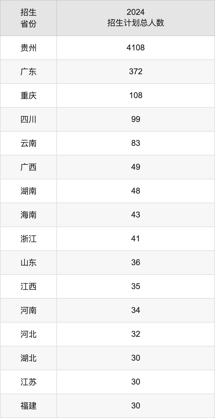 遵義醫(yī)科大學(xué)2025年高考招生簡(jiǎn)章及各省招生計(jì)劃人數(shù)
