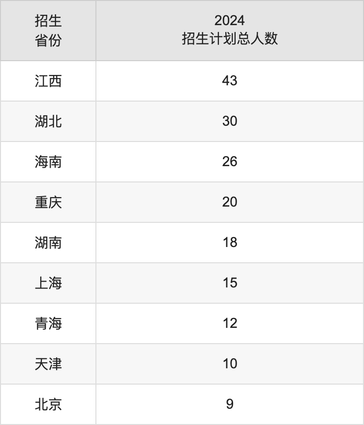 西安培華學(xué)院2025年高考招生簡(jiǎn)章及各省招生計(jì)劃人數(shù)