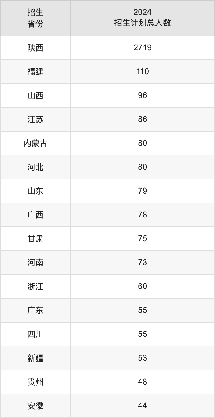 西安培華學(xué)院2025年高考招生簡(jiǎn)章及各省招生計(jì)劃人數(shù)