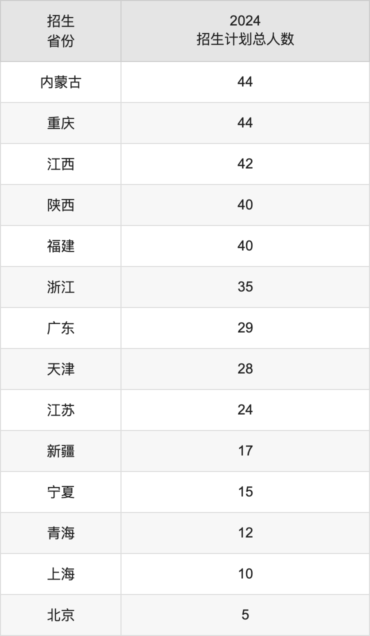 延邊大學2025年高考招生簡章及各省招生計劃人數