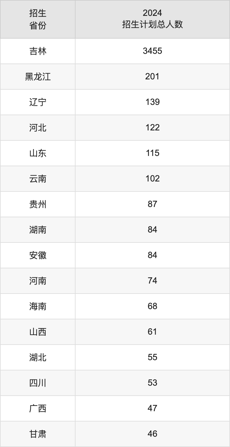 延邊大學2025年高考招生簡章及各省招生計劃人數