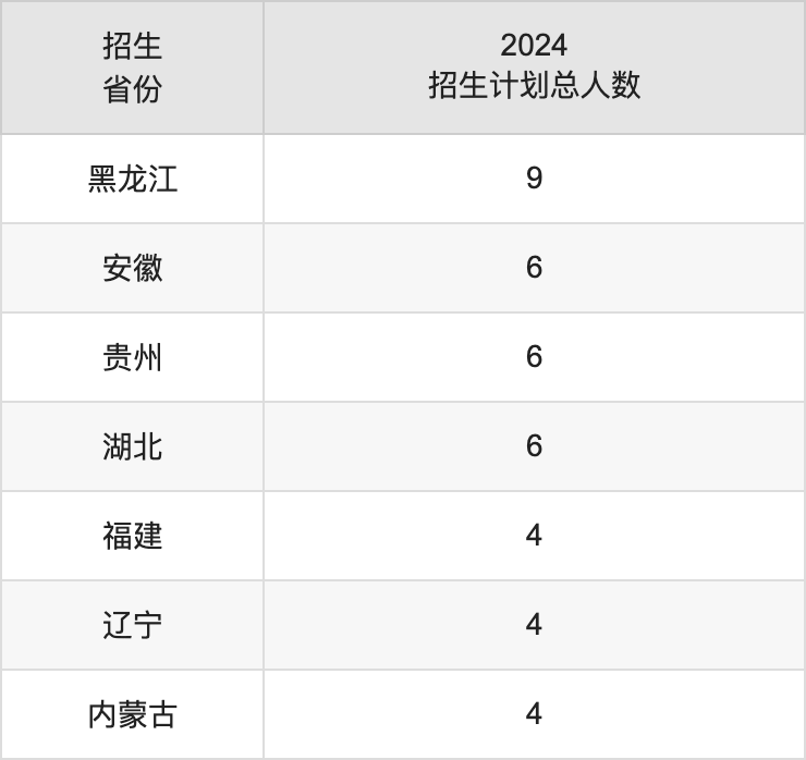 安康學院2025年高考招生簡章及各省招生計劃人數