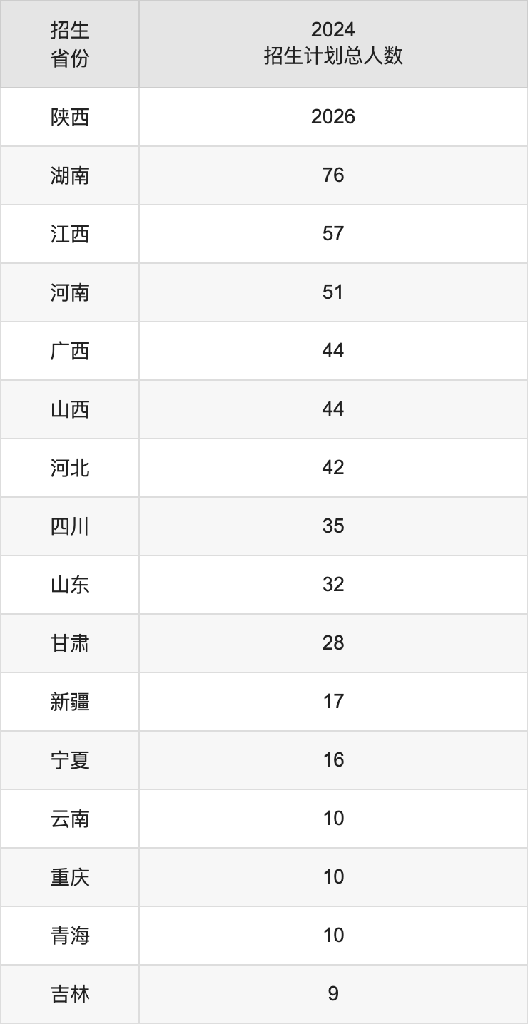 安康學院2025年高考招生簡章及各省招生計劃人數