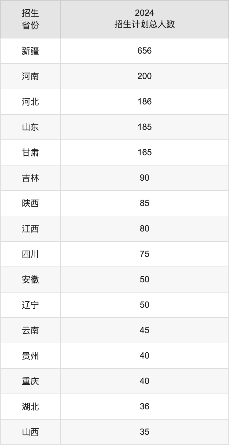 新疆天山職業(yè)技術大學2025年高考招生簡章及各省招生計劃人數(shù)