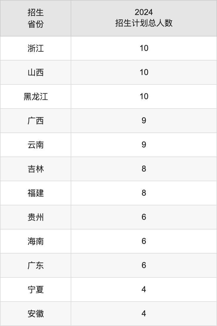 商洛學(xué)院2025年高考招生簡章及各省招生計(jì)劃人數(shù)