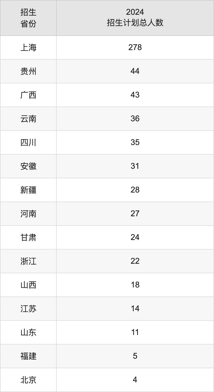 上海中醫(yī)藥大學(xué)2025年高考招生簡(jiǎn)章及各省招生計(jì)劃人數(shù)