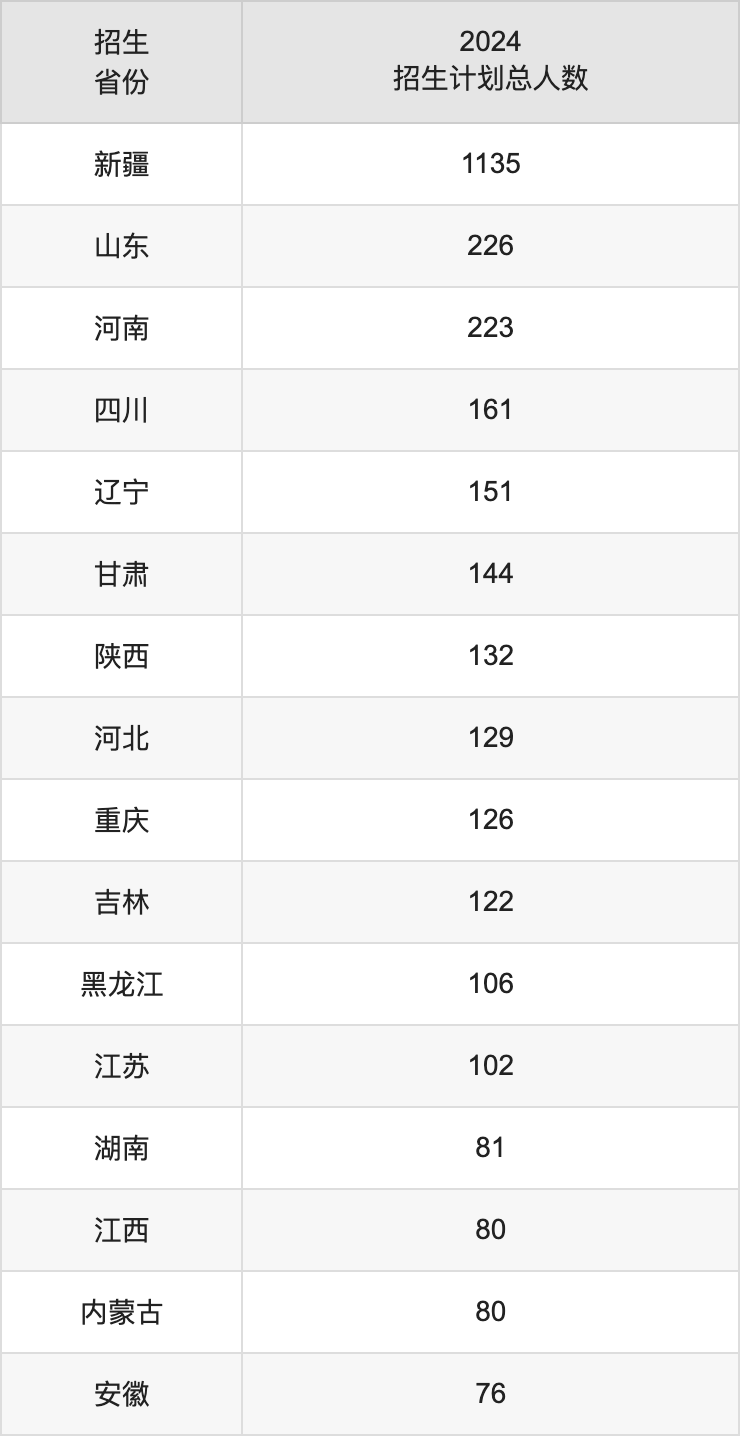 新疆政法學(xué)院2025年高考招生簡章及各省招生計劃人數(shù)