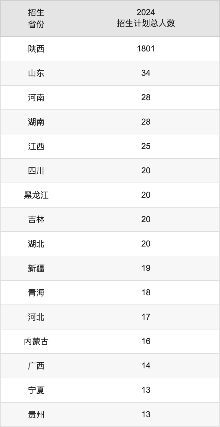 榆林學(xué)院2025年高考招生簡章及各省招生計(jì)劃人數(shù)