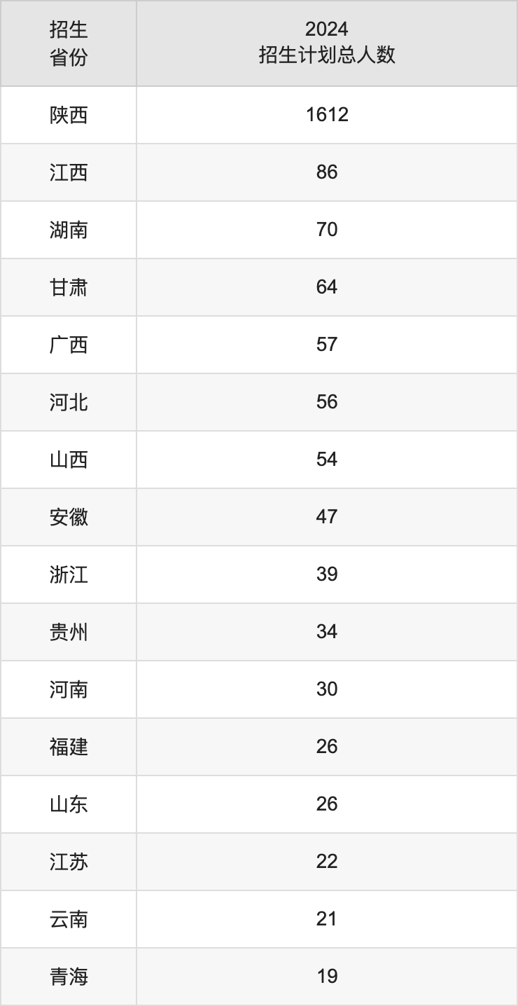 西安文理學院2025年高考招生簡章及各省招生計劃人數(shù)