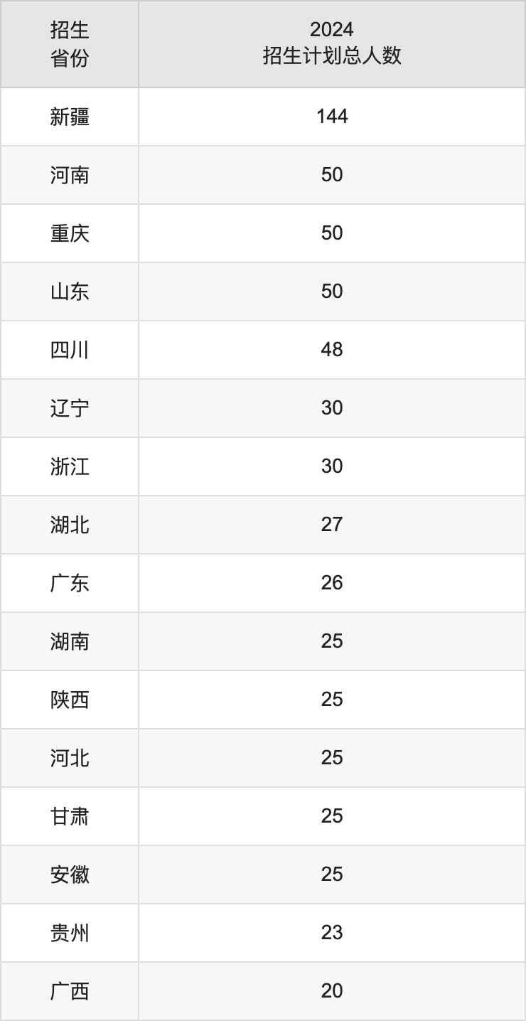 新疆第二醫(yī)學(xué)院2025年高考招生簡章及各省招生計(jì)劃人數(shù)